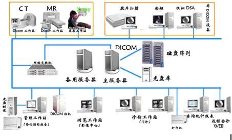 菲友驰pacs网络系统