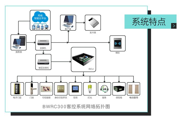 邦威客控系统特点,bwrc300客控系统网络拓扑图——全自助,多功能,一站