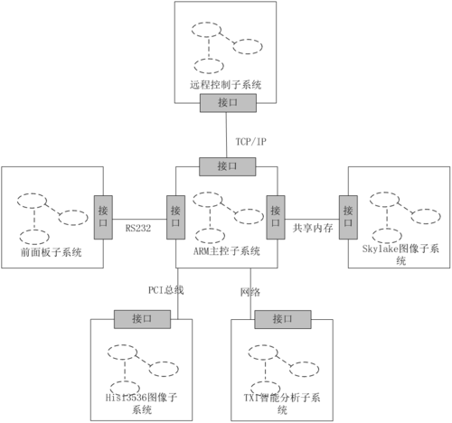 网络监控一体机    该产品软件系统使用结构化设计方法,将整体系统