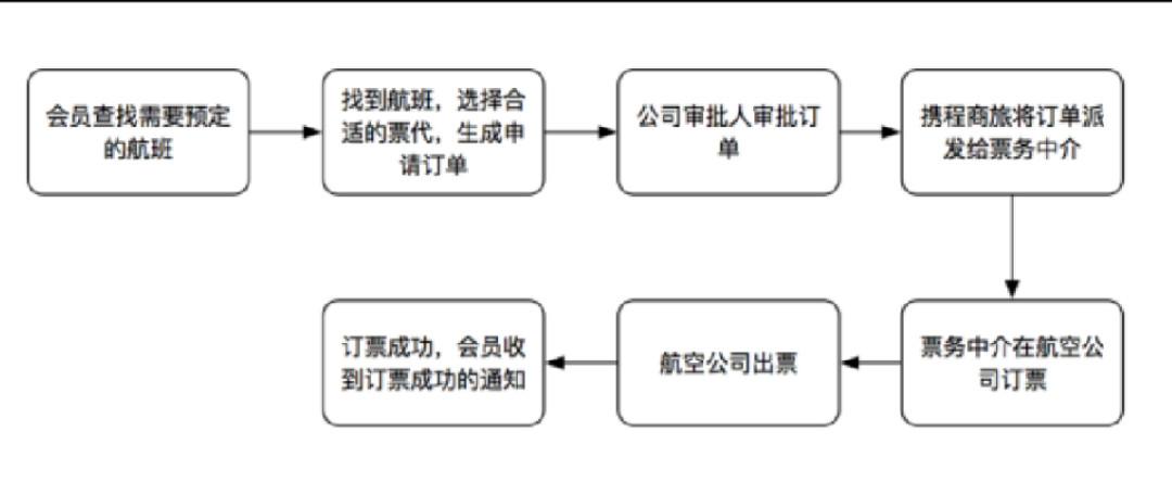 携程网类产品开发之前该如分解产品工作