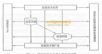 信息系统项目管理师第3版教材整理第一章 信息化与信息系统 1