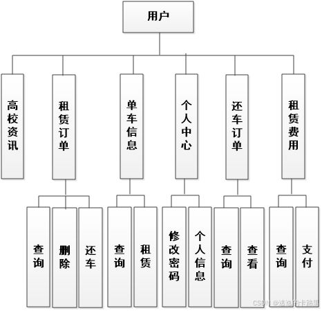 java毕业设计源码 ssm框架高校共享单车管理系统的设计与实现 vue 数据库mysql 毕业论文开题报告任务书等