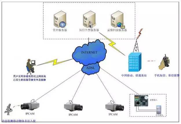 20个各行业弱电系统解决方案(含拓扑图)_科技_网