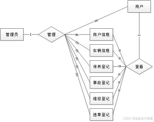 java毕业设计 基于ssm框架开发的车辆管理系统 毕业论文 附毕设源代码