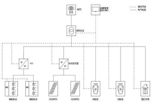 简要分析园区智能光储充能量管理系统设计及应用