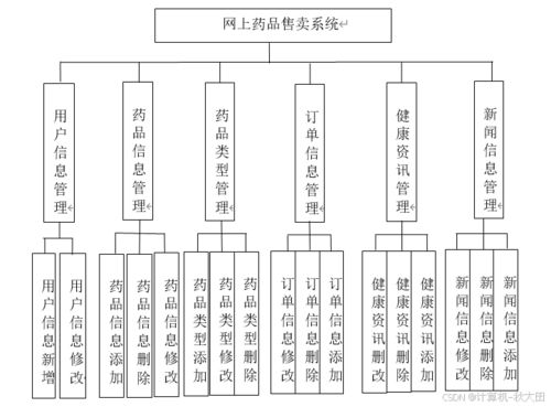 基于ssm的网上药品售卖系统的设计与实现 lw 源码 讲解