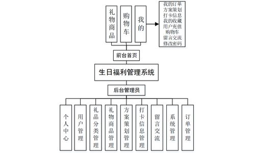 基于uniapp微信小程序 springboot vue的礼品商城小程序系统设计和实现 源码 论文 部署讲解等
