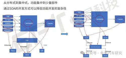 为什么要软件定义汽车,原生云开发兴起