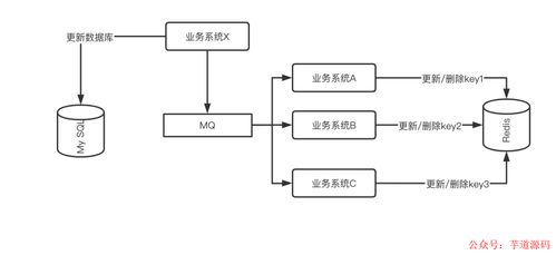 挑战大型系统的缓存设计 应对一致性问题