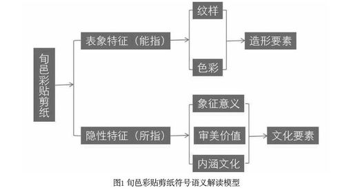 基于符号学的旬邑彩贴剪纸文创产品开发设计
